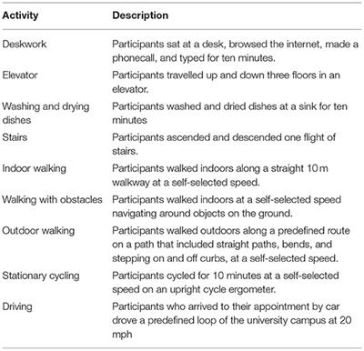 Validity and Acceptability of Wearable Devices for Monitoring Step-Count and Activity Minutes Among People With Multiple Sclerosis